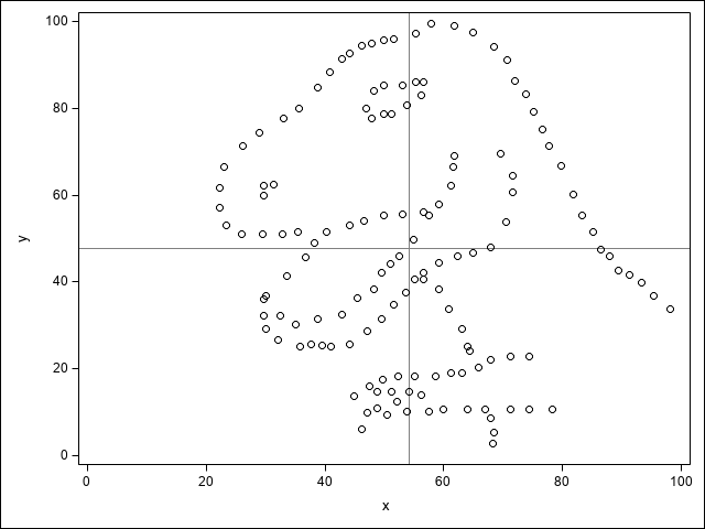 Plot of Datasaurus data set